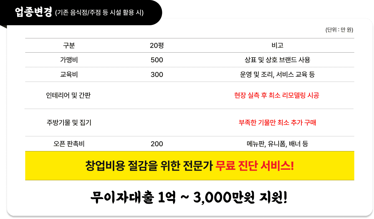 업종변경 창업비용표