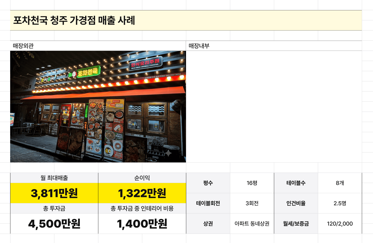 포차천국 청주 가경점 매출 사례